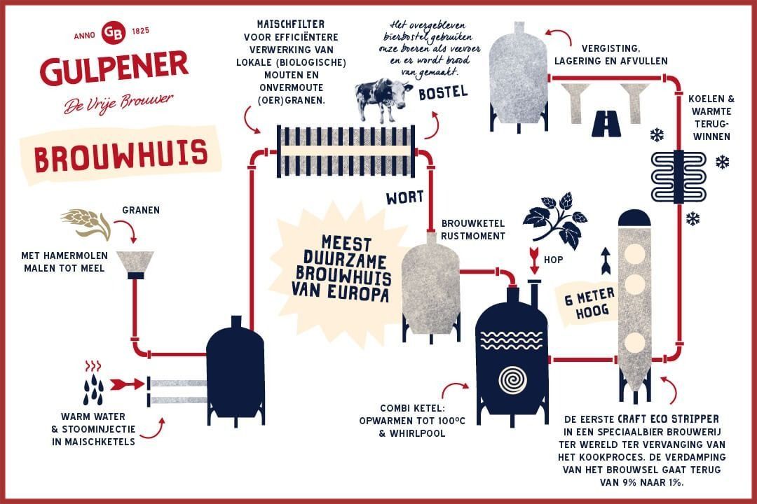 Gulpener Bier Brouwhuis Brouwproces